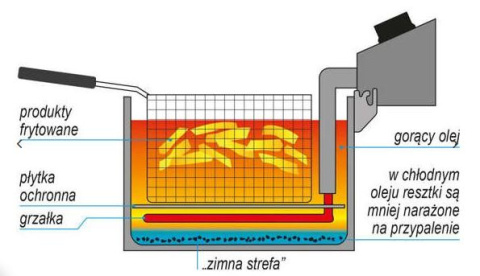 Frytownica, frytkowica pojedyncza 8,5 L elektryczna Yato Frytownica, frytkowica pojedyncza 8,5 L elektryczna Yato
